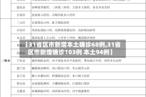 【31省区市新增本土确诊68例,31省区市新增确诊103例 本土94例】