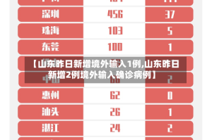 【山东昨日新增境外输入1例,山东昨日新增2例境外输入确诊病例】