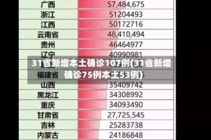 31省新增本土确诊107例(31省新增确诊75例本土53例)