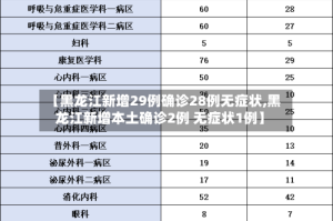 【黑龙江新增29例确诊28例无症状,黑龙江新增本土确诊2例 无症状1例】