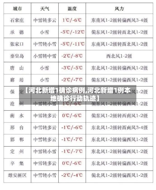 【河北新增1确诊病例,河北新增1例本地确诊行动轨迹】-第1张图片
