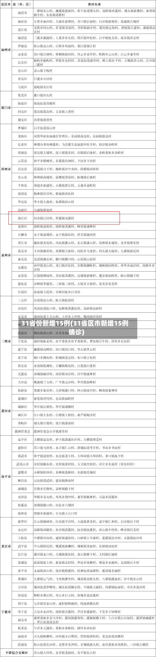 31省份新增15例(31省区市新增15例确诊)-第1张图片