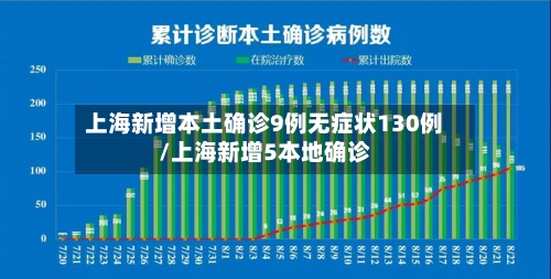 上海新增本土确诊9例无症状130例/上海新增5本地确诊-第1张图片
