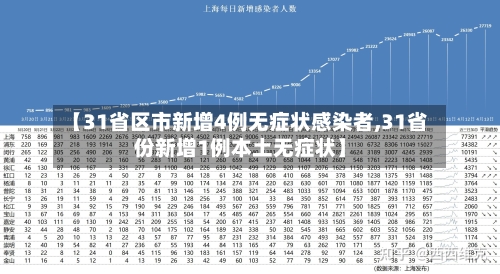 【31省区市新增4例无症状感染者,31省份新增1例本土无症状】-第1张图片