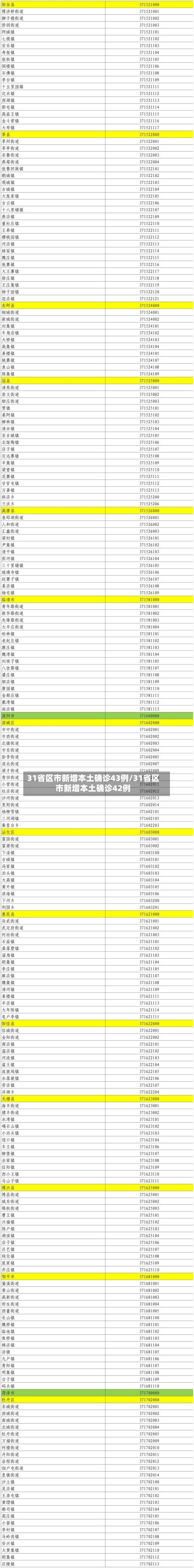 31省区市新增本土确诊43例/31省区市新增本土确诊42例-第1张图片