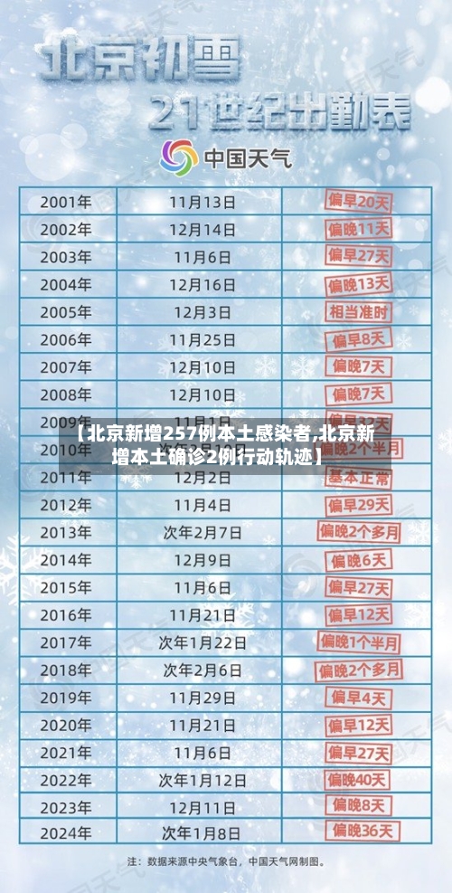 【北京新增257例本土感染者,北京新增本土确诊2例行动轨迹】-第2张图片