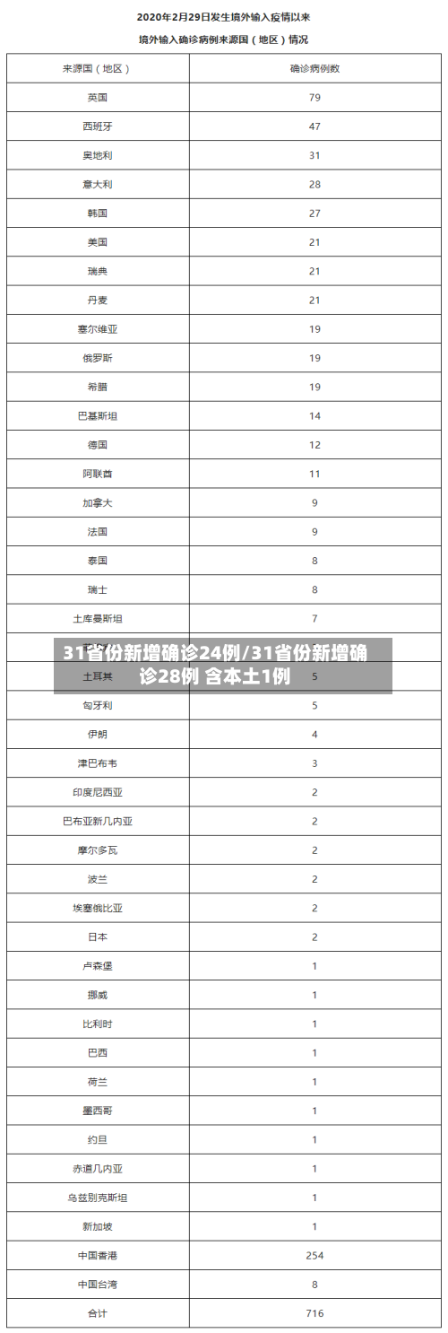 31省份新增确诊24例/31省份新增确诊28例 含本土1例-第2张图片