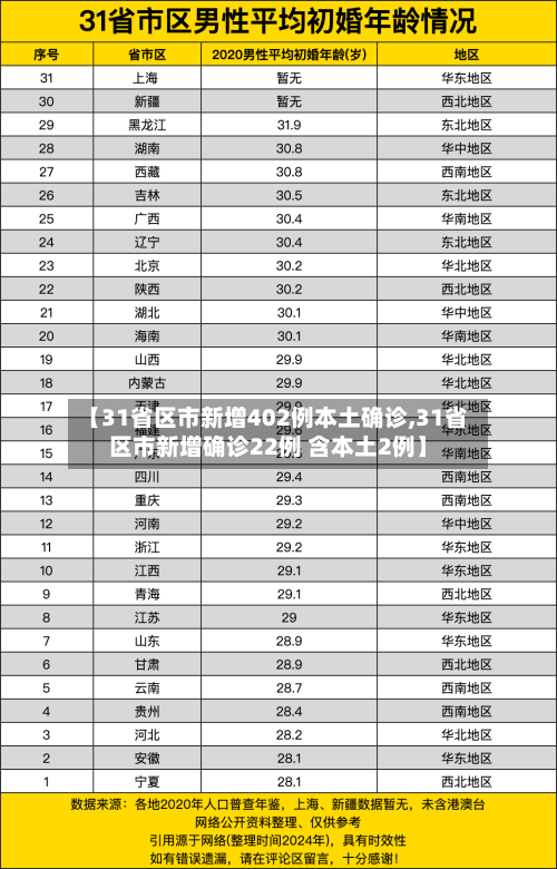 【31省区市新增402例本土确诊,31省区市新增确诊22例 含本土2例】-第3张图片