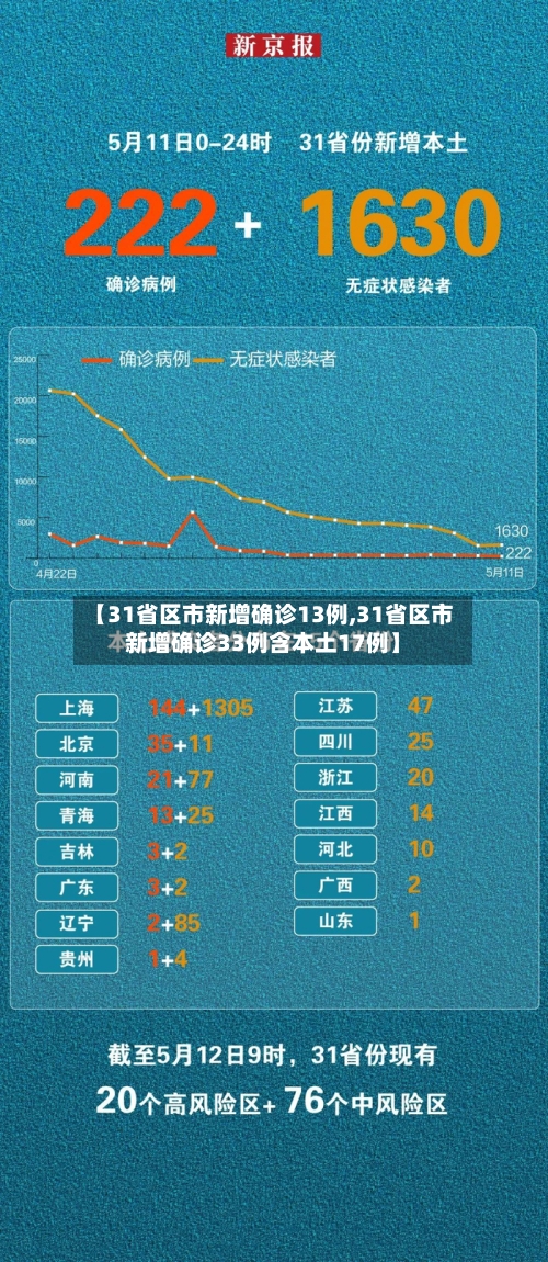 【31省区市新增确诊13例,31省区市新增确诊33例含本土17例】-第1张图片