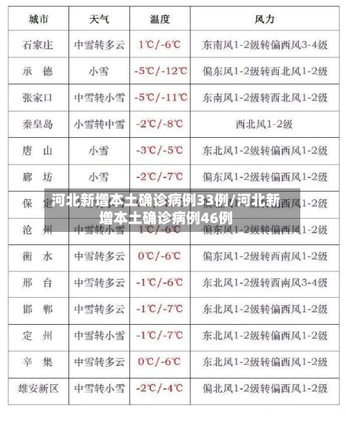 河北新增本土确诊病例33例/河北新增本土确诊病例46例-第1张图片